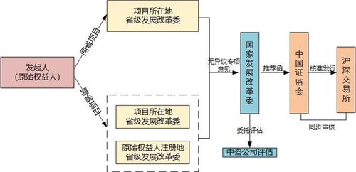 基础设施不动产投资信托基金（REITs）试点项目申报与受托管理股权投资基金操作要点解析